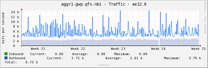 aggr1.gwp.qfx.nbi - Traffic - ae12.0