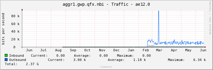 aggr1.gwp.qfx.nbi - Traffic - ae12.0