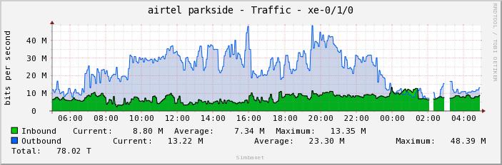 airtel parkside - Traffic - xe-0/1/0