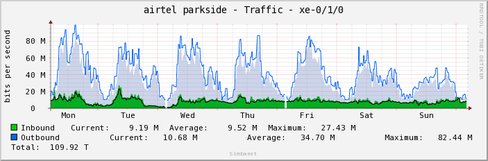 airtel parkside - Traffic - xe-0/1/0