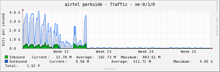 airtel parkside - Traffic - xe-0/1/0