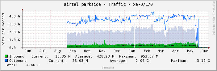 airtel parkside - Traffic - xe-0/1/0