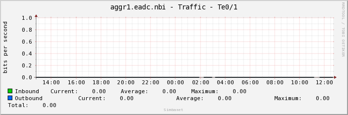 aggr1.eadc.nbi - Traffic - Te0/1