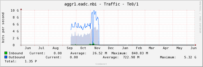aggr1.eadc.nbi - Traffic - Te0/1
