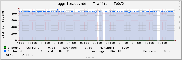 aggr1.eadc.nbi - Traffic - Te0/2