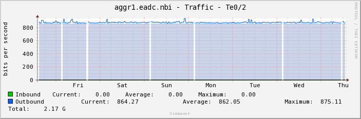 aggr1.eadc.nbi - Traffic - Te0/2