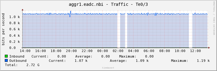 aggr1.eadc.nbi - Traffic - Te0/3