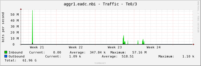 aggr1.eadc.nbi - Traffic - Te0/3