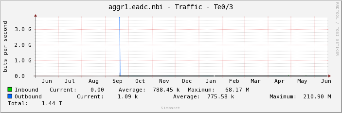 aggr1.eadc.nbi - Traffic - Te0/3