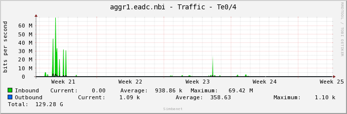 aggr1.eadc.nbi - Traffic - Te0/4