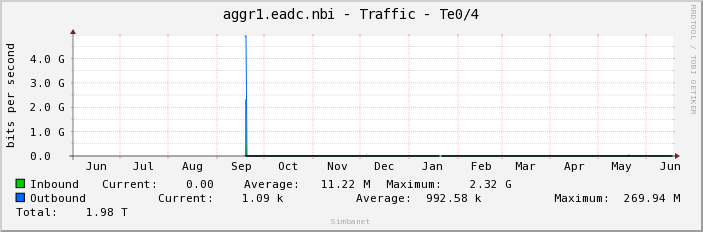 aggr1.eadc.nbi - Traffic - Te0/4