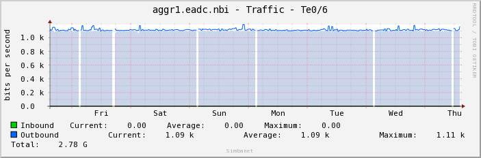 aggr1.eadc.nbi - Traffic - Te0/6