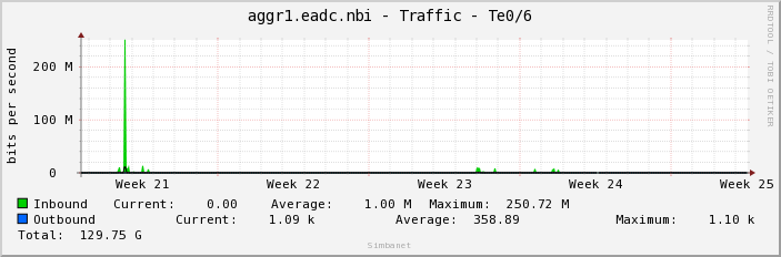 aggr1.eadc.nbi - Traffic - Te0/6