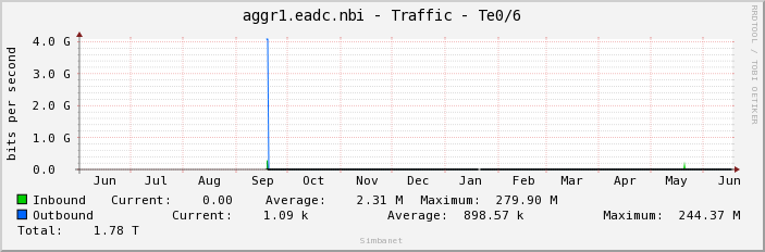 aggr1.eadc.nbi - Traffic - Te0/6