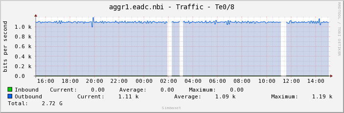 aggr1.eadc.nbi - Traffic - Te0/8