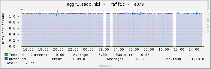 aggr1.eadc.nbi - Traffic - Te0/9
