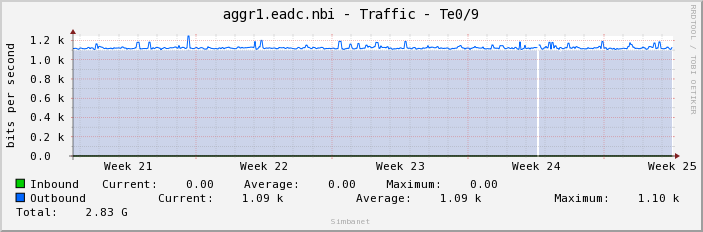 aggr1.eadc.nbi - Traffic - Te0/9
