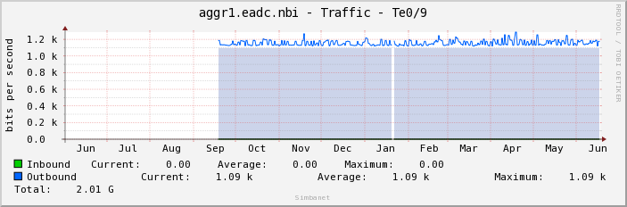 aggr1.eadc.nbi - Traffic - Te0/9