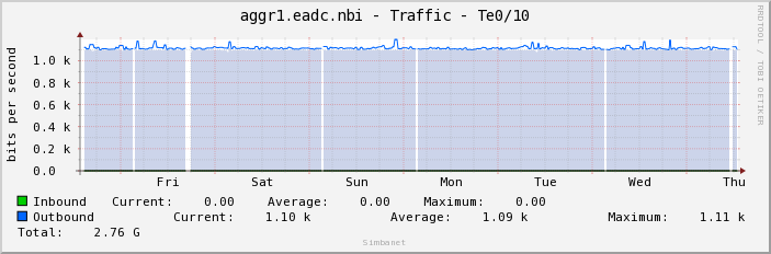 aggr1.eadc.nbi - Traffic - Te0/10