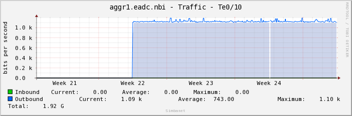 aggr1.eadc.nbi - Traffic - Te0/10