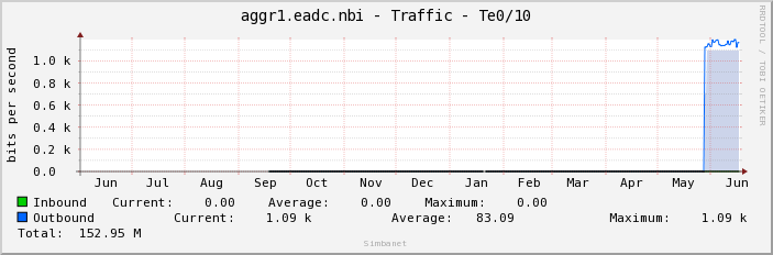 aggr1.eadc.nbi - Traffic - Te0/10