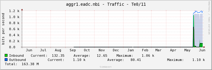 aggr1.eadc.nbi - Traffic - Te0/11