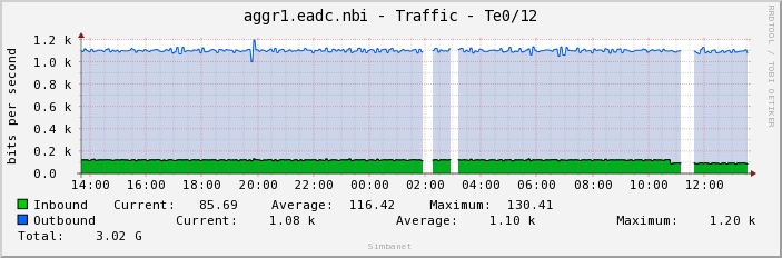 aggr1.eadc.nbi - Traffic - Te0/12