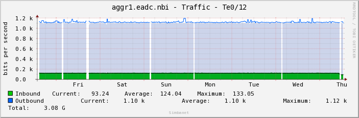 aggr1.eadc.nbi - Traffic - Te0/12