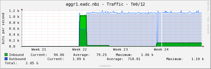 aggr1.eadc.nbi - Traffic - Te0/12