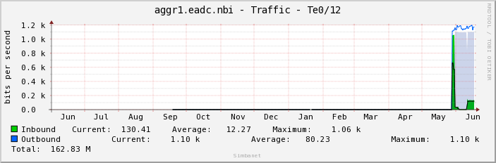 aggr1.eadc.nbi - Traffic - Te0/12