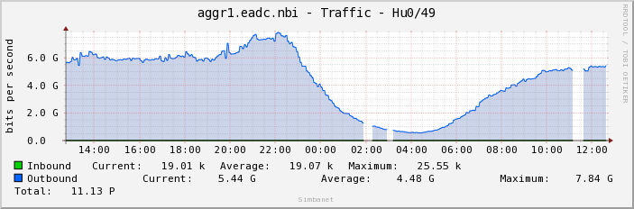 aggr1.eadc.nbi - Traffic - Hu0/49
