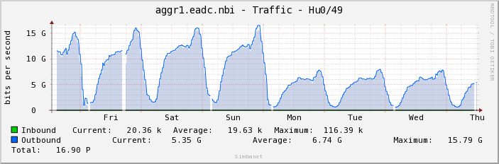aggr1.eadc.nbi - Traffic - Hu0/49