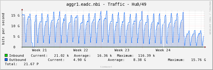 aggr1.eadc.nbi - Traffic - Hu0/49