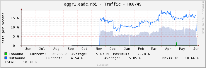 aggr1.eadc.nbi - Traffic - Hu0/49