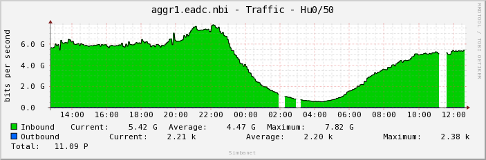 aggr1.eadc.nbi - Traffic - Hu0/50