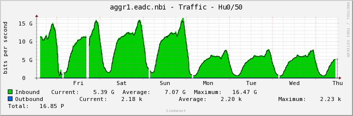 aggr1.eadc.nbi - Traffic - Hu0/50