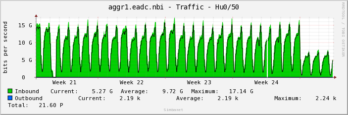 aggr1.eadc.nbi - Traffic - Hu0/50