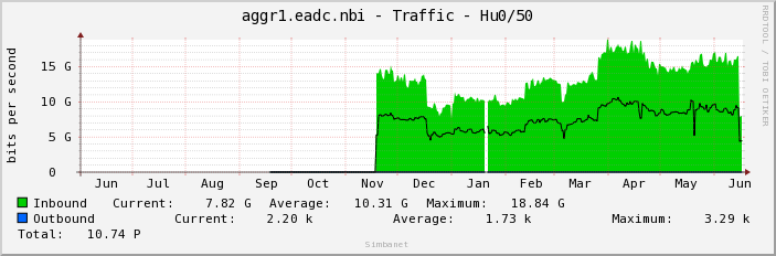 aggr1.eadc.nbi - Traffic - Hu0/50