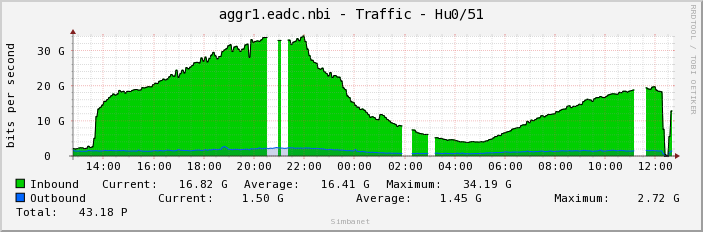 aggr1.eadc.nbi - Traffic - Hu0/51
