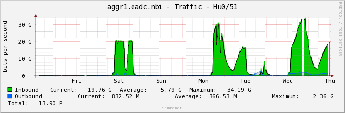aggr1.eadc.nbi - Traffic - Hu0/51