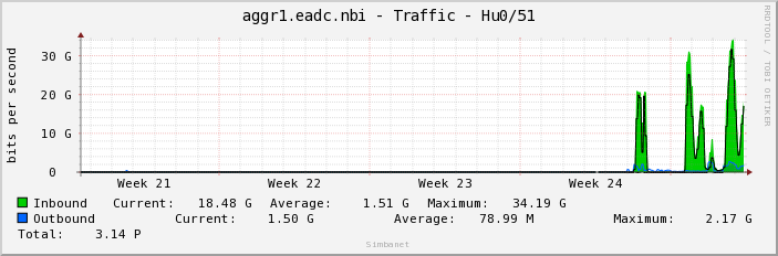 aggr1.eadc.nbi - Traffic - Hu0/51