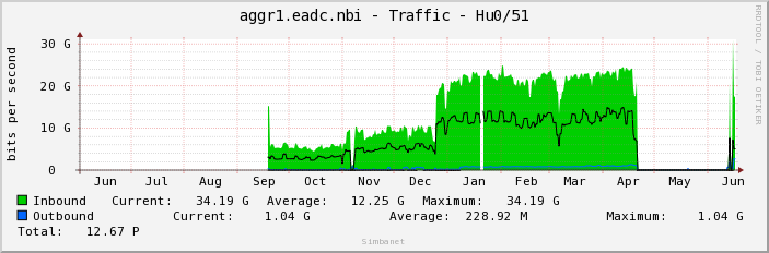 aggr1.eadc.nbi - Traffic - Hu0/51