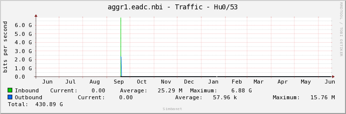 aggr1.eadc.nbi - Traffic - Hu0/53