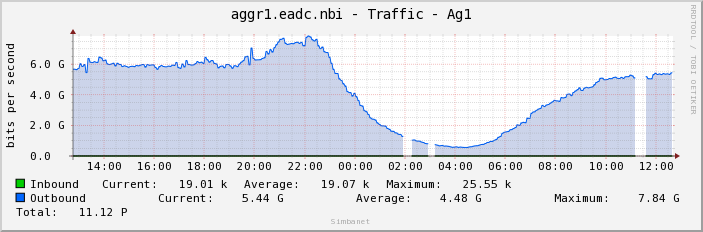 aggr1.eadc.nbi - Traffic - Ag1