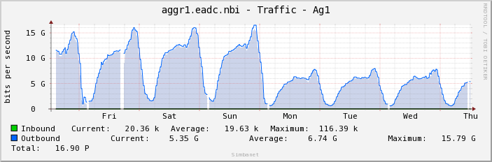 aggr1.eadc.nbi - Traffic - Ag1