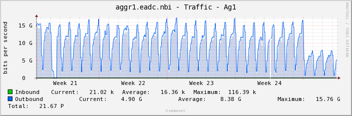 aggr1.eadc.nbi - Traffic - Ag1