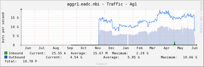 aggr1.eadc.nbi - Traffic - Ag1