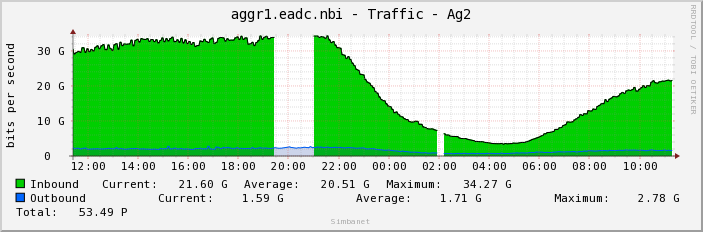 aggr1.eadc.nbi - Traffic - Ag2