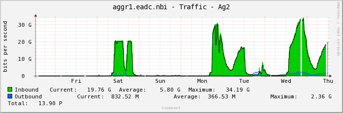 aggr1.eadc.nbi - Traffic - Ag2