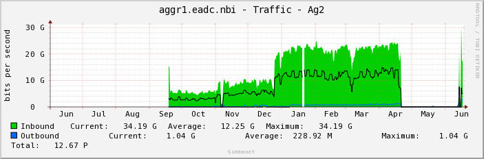 aggr1.eadc.nbi - Traffic - Ag2